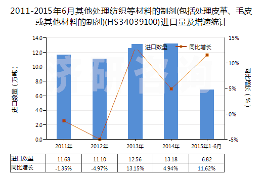 2011-2015年6月其他處理紡織等材料的制劑(包括處理皮革、毛皮或其他材料的制劑)(HS34039100)進(jìn)口量及增速統(tǒng)計